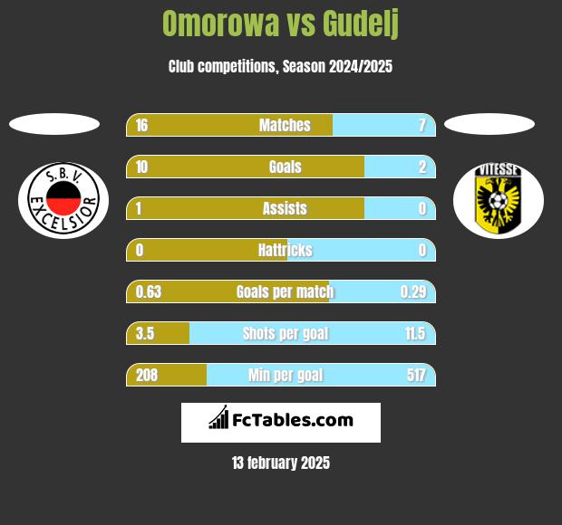 Omorowa vs Gudelj h2h player stats