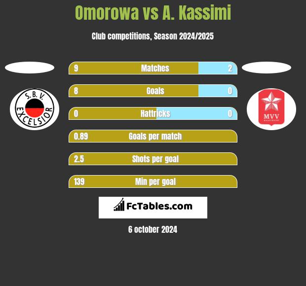 Omorowa vs A. Kassimi h2h player stats