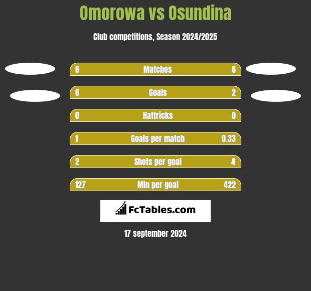 Omorowa vs Osundina h2h player stats