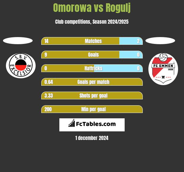 Omorowa vs Rogulj h2h player stats