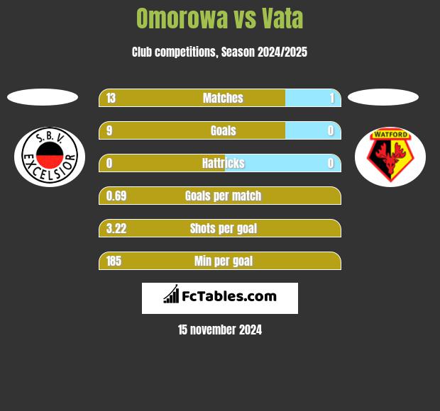 Omorowa vs Vata h2h player stats