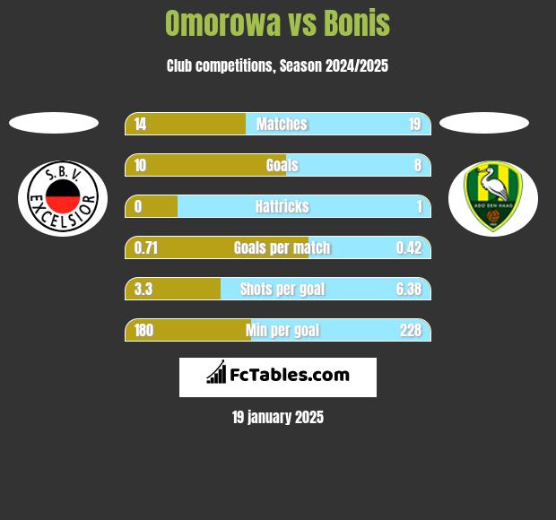 Omorowa vs Bonis h2h player stats