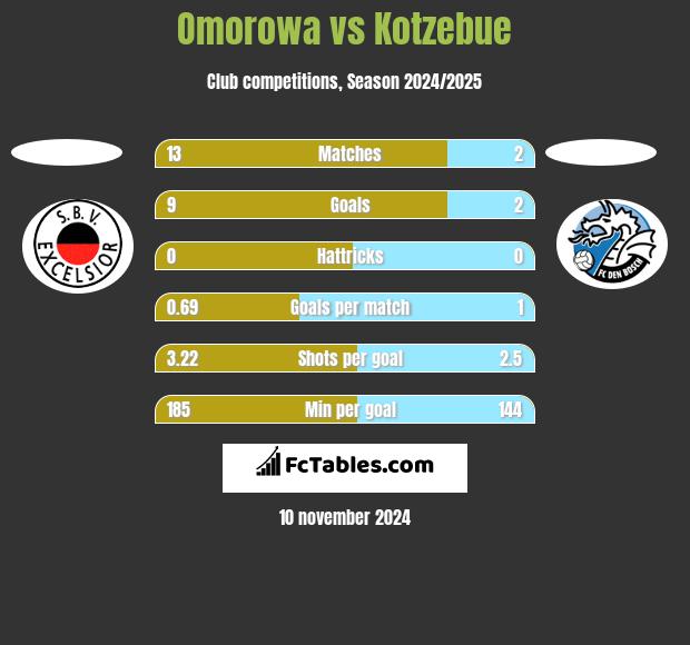 Omorowa vs Kotzebue h2h player stats