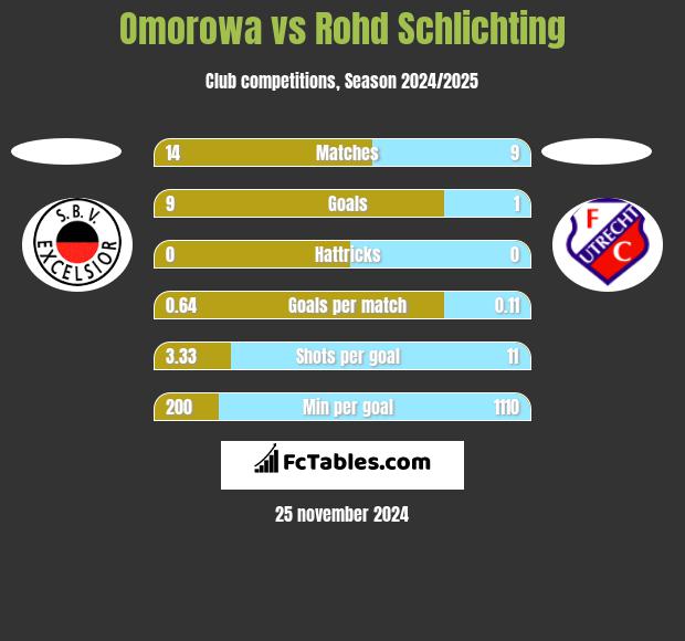 Omorowa vs Rohd Schlichting h2h player stats