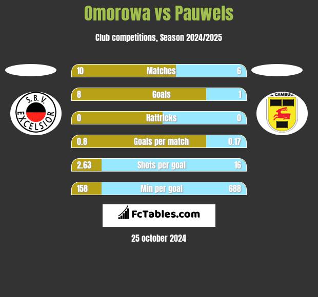 Omorowa vs Pauwels h2h player stats