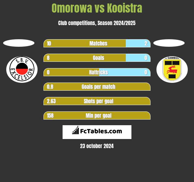 Omorowa vs Kooistra h2h player stats