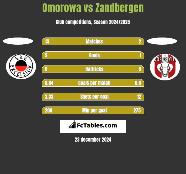 Omorowa vs Zandbergen h2h player stats