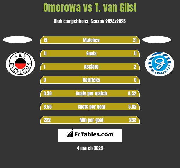 Omorowa vs T. van Gilst h2h player stats