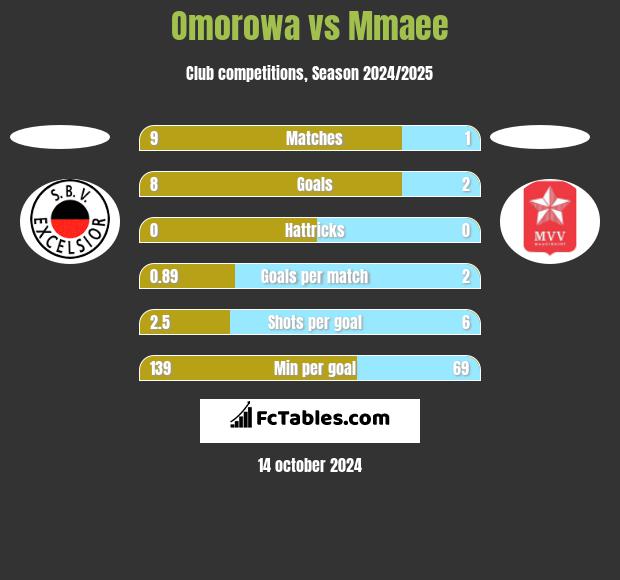 Omorowa vs Mmaee h2h player stats