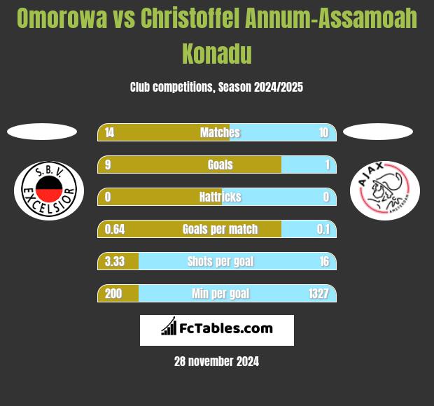 Omorowa vs Christoffel Annum-Assamoah Konadu h2h player stats