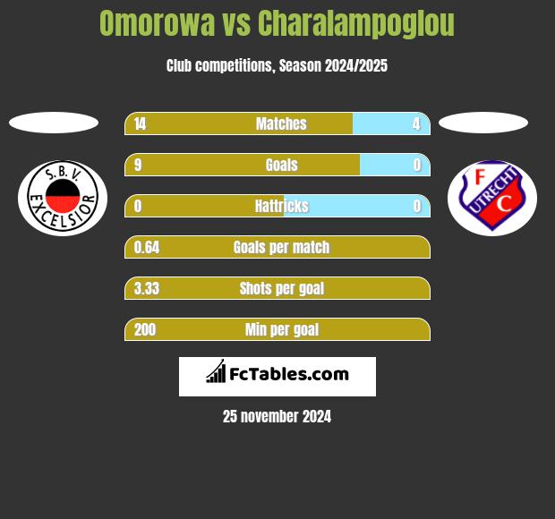 Omorowa vs Charalampoglou h2h player stats