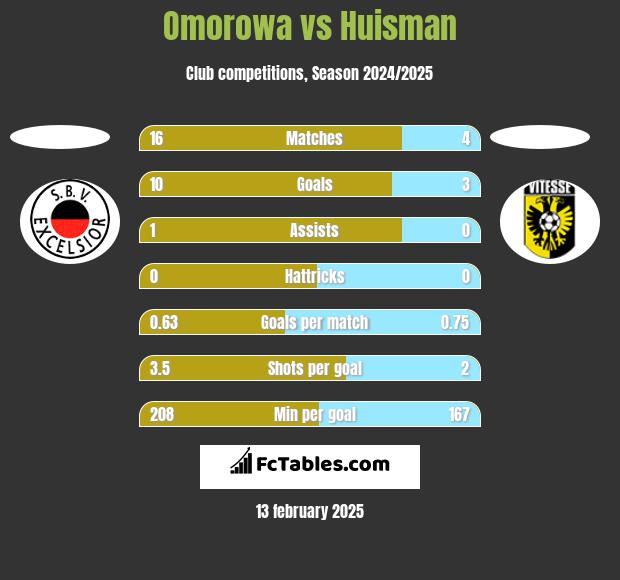 Omorowa vs Huisman h2h player stats