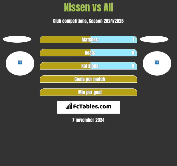 Nissen vs Ali h2h player stats