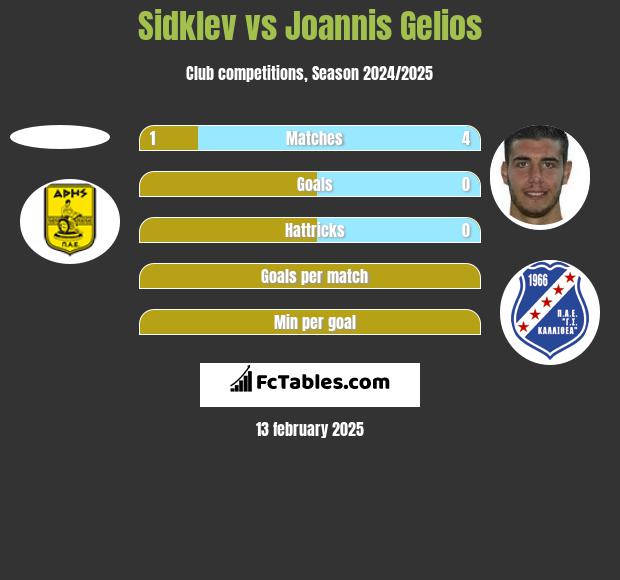 Sidklev vs Joannis Gelios h2h player stats