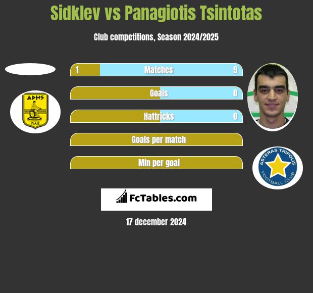 Sidklev vs Panagiotis Tsintotas h2h player stats