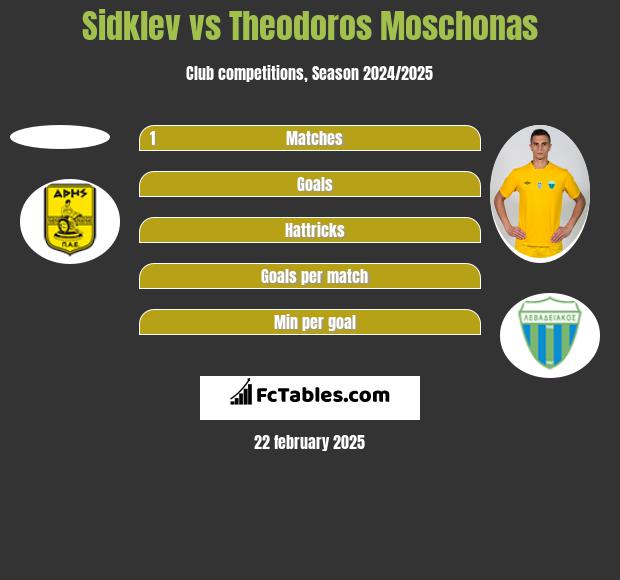 Sidklev vs Theodoros Moschonas h2h player stats