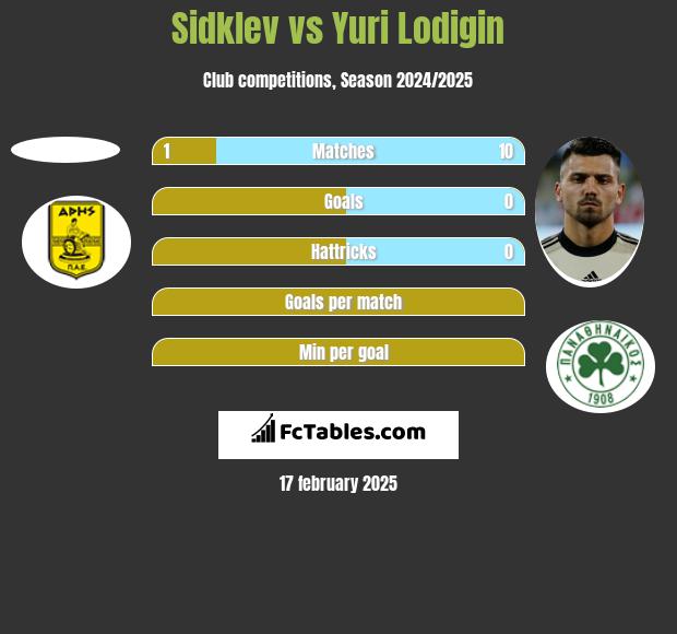 Sidklev vs Jurij Łodygin h2h player stats