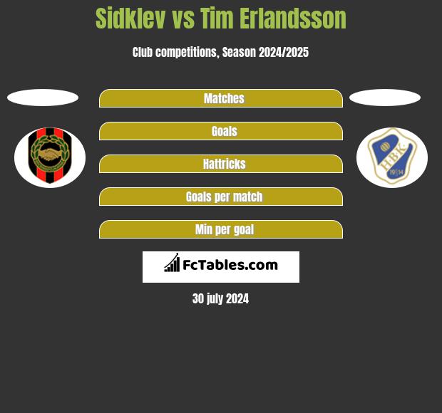 Sidklev vs Tim Erlandsson h2h player stats