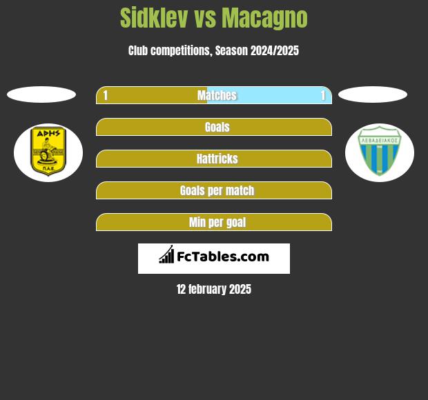 Sidklev vs Macagno h2h player stats