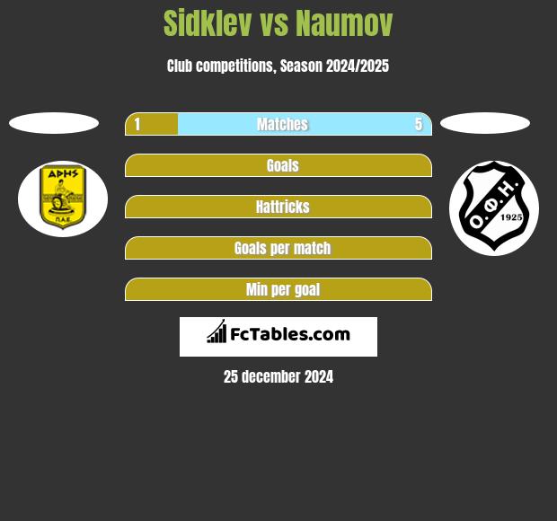 Sidklev vs Naumov h2h player stats