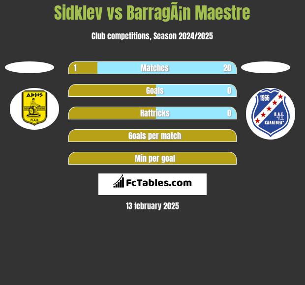 Sidklev vs BarragÃ¡n Maestre h2h player stats