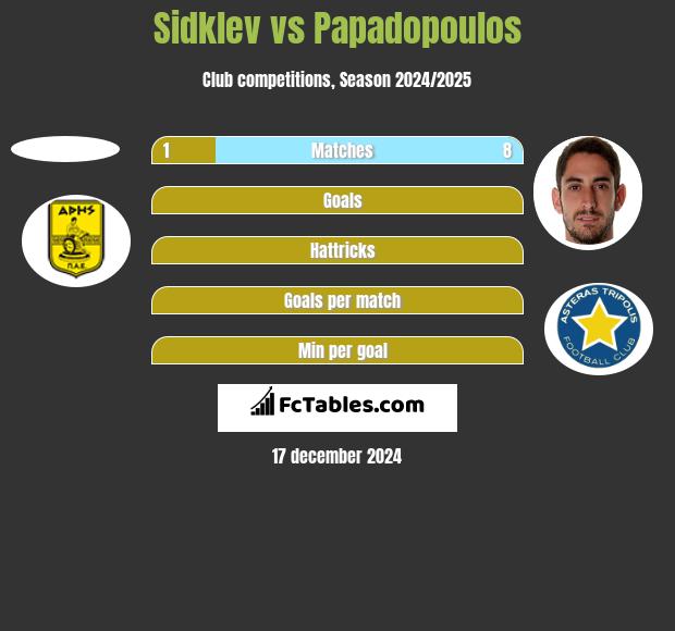 Sidklev vs Papadopoulos h2h player stats