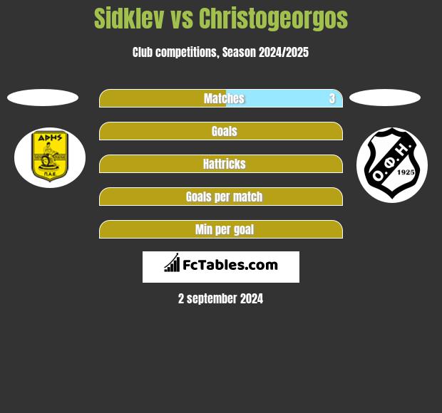 Sidklev vs Christogeorgos h2h player stats