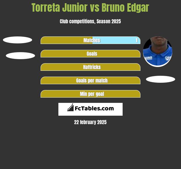 Torreta Junior vs Bruno Edgar h2h player stats