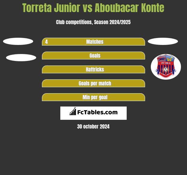 Torreta Junior vs Aboubacar Konte h2h player stats