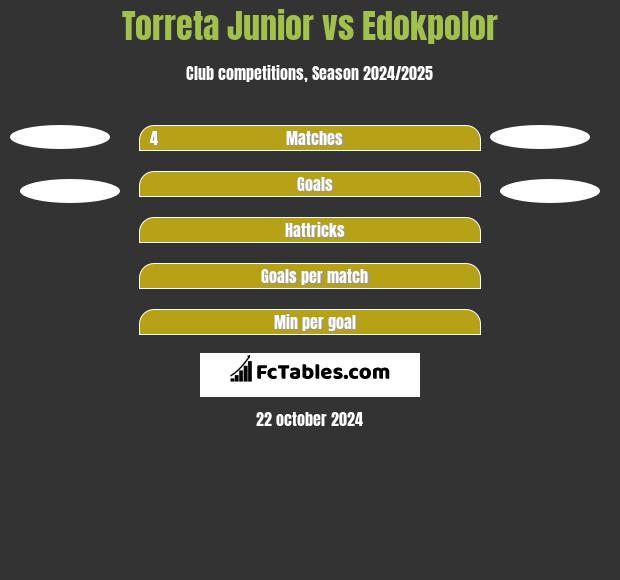 Torreta Junior vs Edokpolor h2h player stats