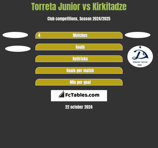 Torreta Junior vs Kirkitadze h2h player stats