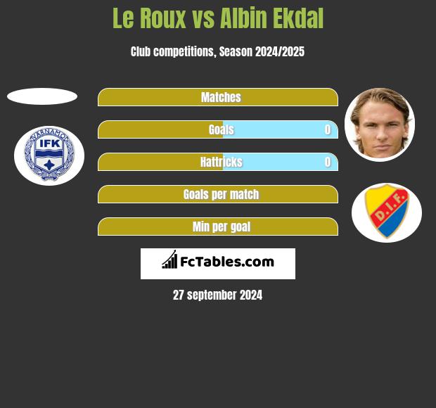 Le Roux vs Albin Ekdal h2h player stats