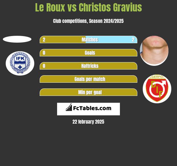 Le Roux vs Christos Gravius h2h player stats