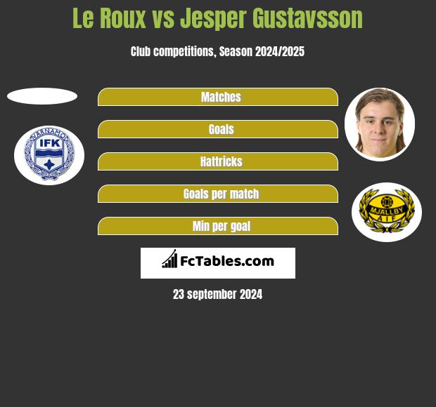 Le Roux vs Jesper Gustavsson h2h player stats