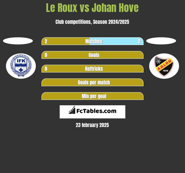 Le Roux vs Johan Hove h2h player stats