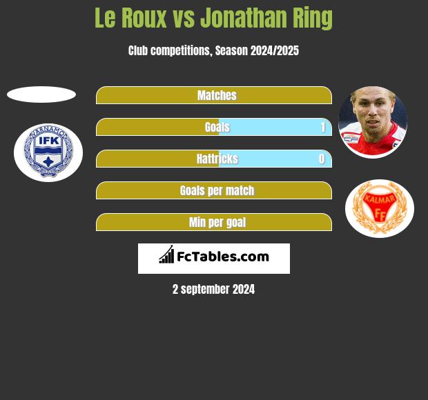 Le Roux vs Jonathan Ring h2h player stats