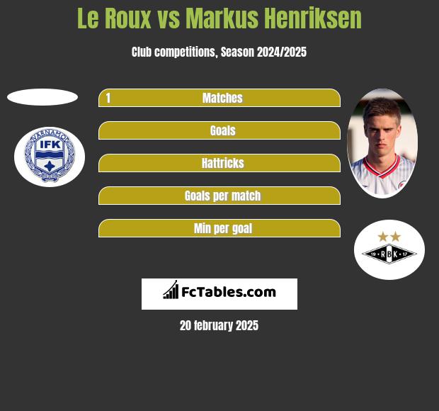 Le Roux vs Markus Henriksen h2h player stats