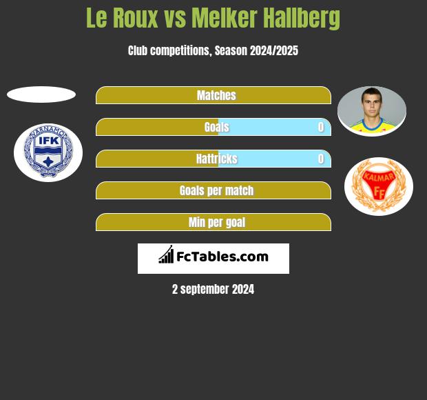 Le Roux vs Melker Hallberg h2h player stats