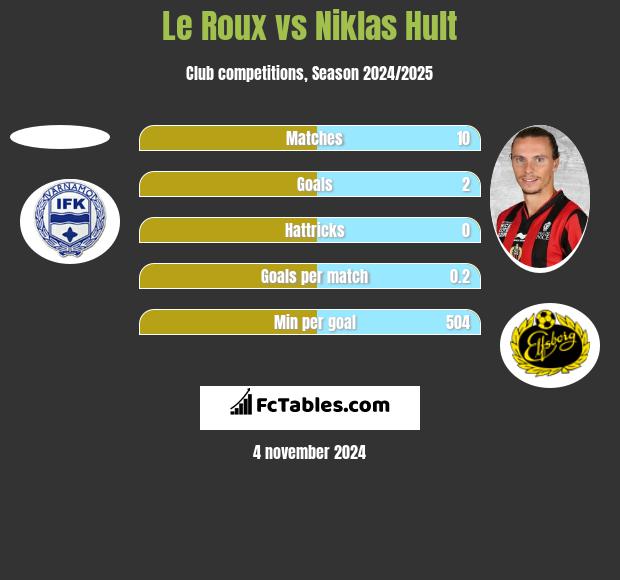 Le Roux vs Niklas Hult h2h player stats