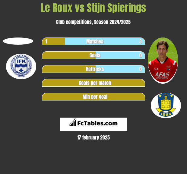 Le Roux vs Stijn Spierings h2h player stats