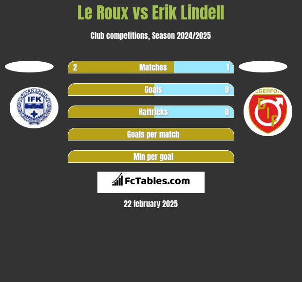 Le Roux vs Erik Lindell h2h player stats