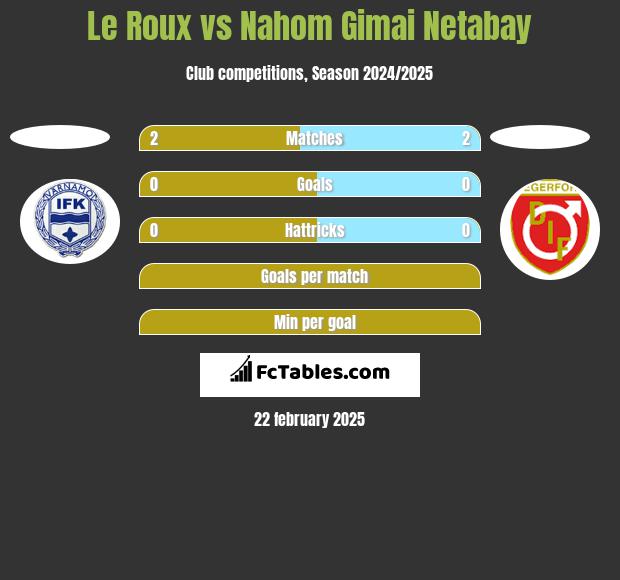 Le Roux vs Nahom Gimai Netabay h2h player stats