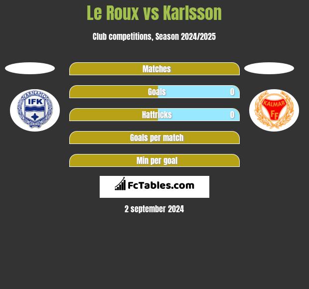 Le Roux vs Karlsson h2h player stats