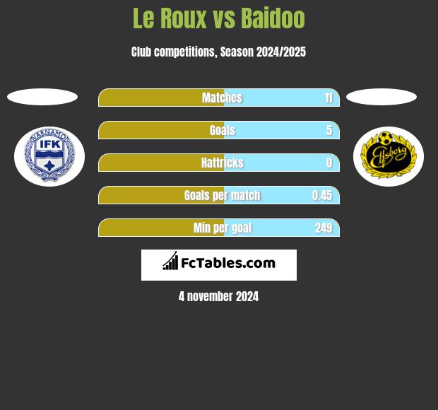 Le Roux vs Baidoo h2h player stats