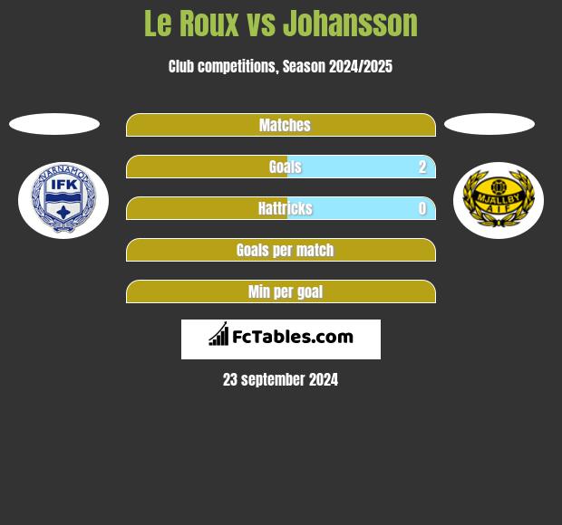 Le Roux vs Johansson h2h player stats