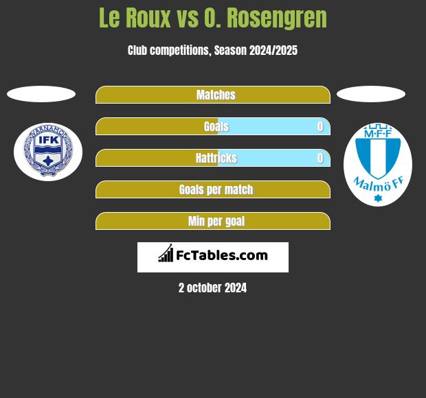 Le Roux vs O. Rosengren h2h player stats