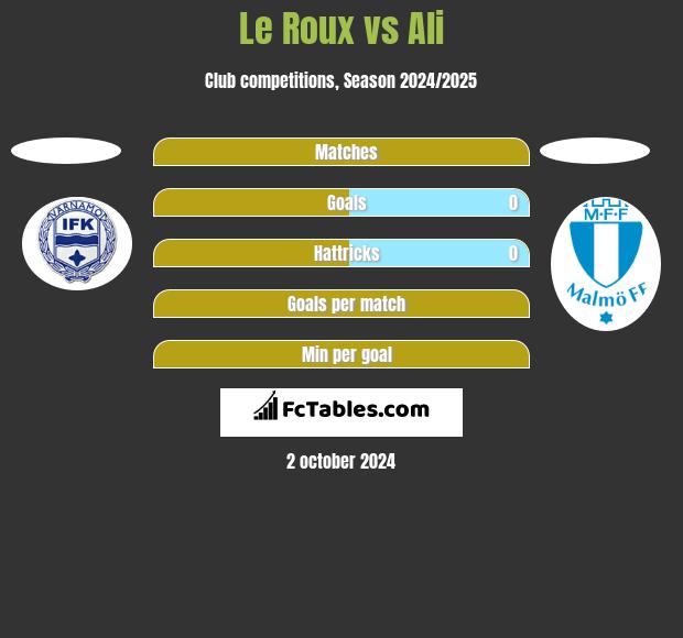 Le Roux vs Ali h2h player stats