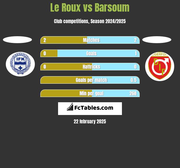 Le Roux vs Barsoum h2h player stats