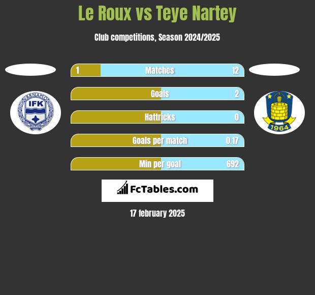 Le Roux vs Teye Nartey h2h player stats