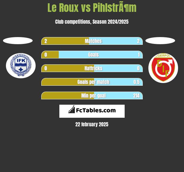 Le Roux vs PihlstrÃ¶m h2h player stats